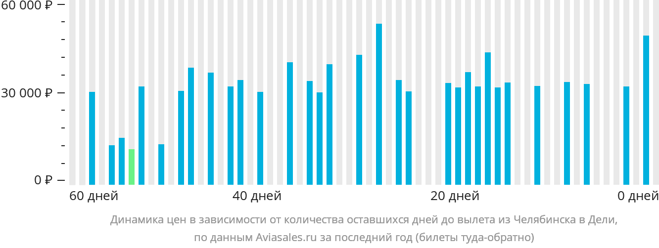 Динамика цен в зависимости от количества оставшихся дней до вылета из Челябинска в Дели