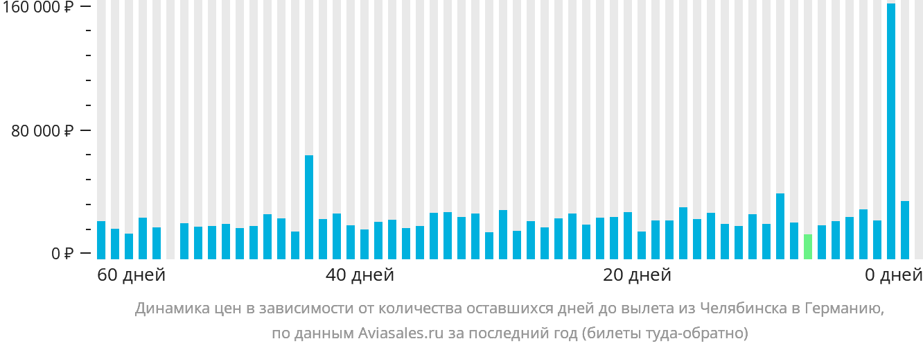 Динамика цен в зависимости от количества оставшихся дней до вылета из Челябинска в Германию