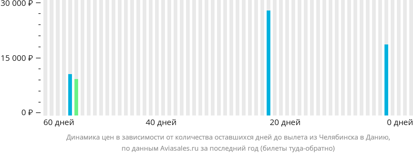 Динамика цен в зависимости от количества оставшихся дней до вылета из Челябинска в Данию