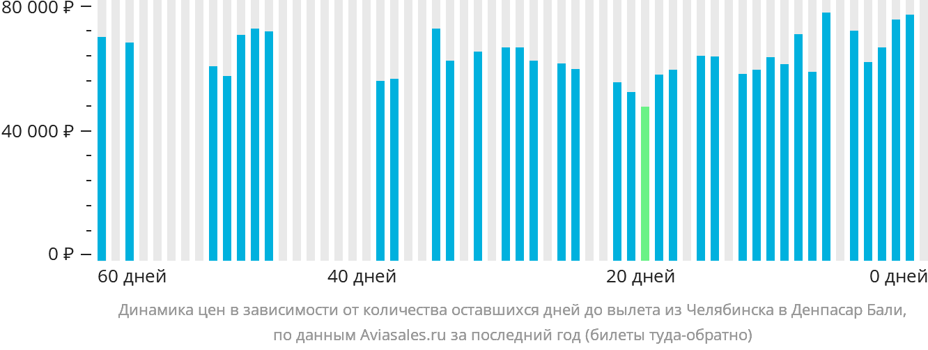 Динамика цен в зависимости от количества оставшихся дней до вылета из Челябинска в Денпасар (Бали)