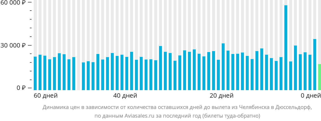 Динамика цен в зависимости от количества оставшихся дней до вылета из Челябинска в Дюссельдорф