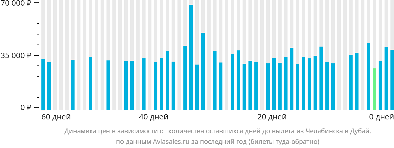 Динамика цен в зависимости от количества оставшихся дней до вылета из Челябинска в Дубай