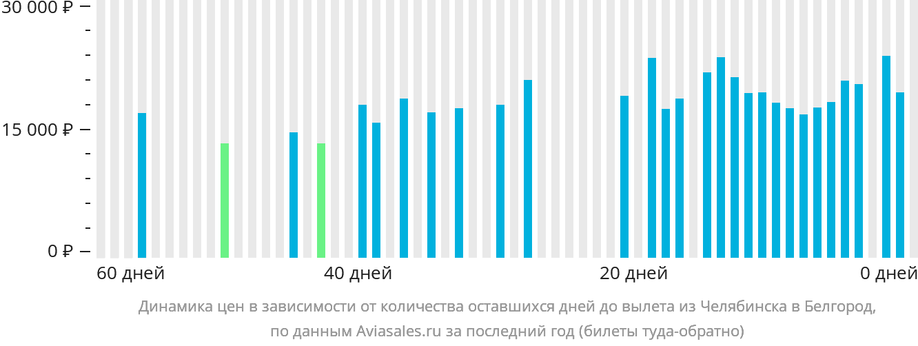 Динамика цен в зависимости от количества оставшихся дней до вылета из Челябинска в Белгород