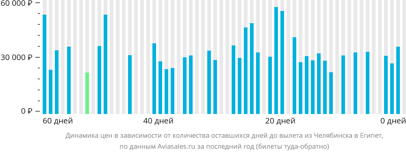 Динамика цен в зависимости от количества оставшихся дней до вылета из Челябинска в Египет