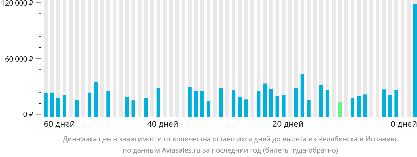 Динамика цен в зависимости от количества оставшихся дней до вылета из Челябинска в Испанию