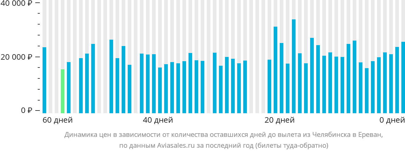 Динамика цен в зависимости от количества оставшихся дней до вылета из Челябинска в Ереван