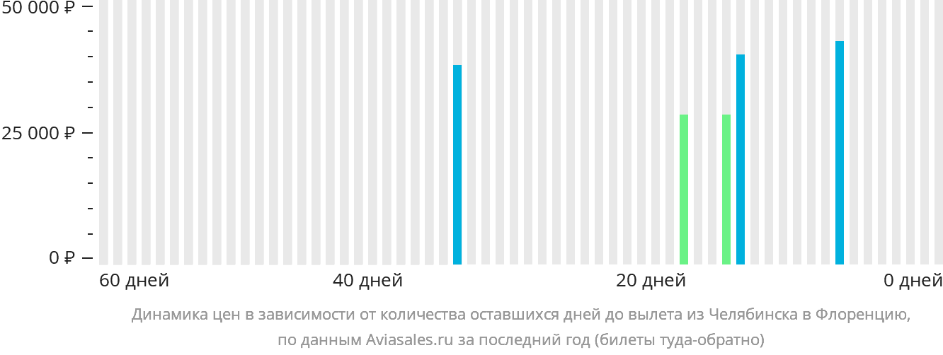 Динамика цен в зависимости от количества оставшихся дней до вылета из Челябинска в Флоренцию