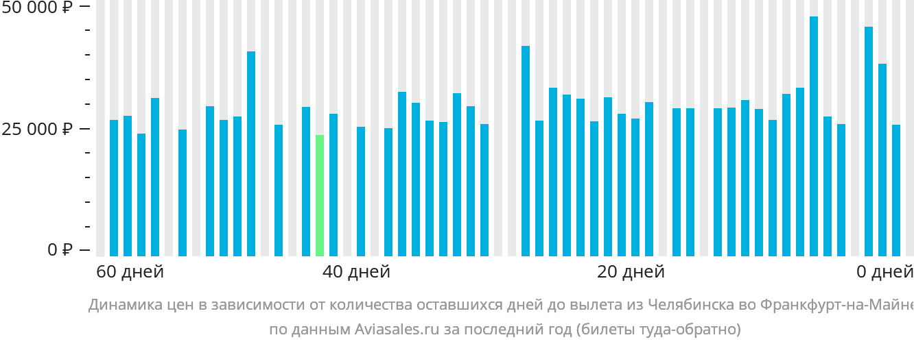 Динамика цен в зависимости от количества оставшихся дней до вылета из Челябинска во Франкфурт-на-Майне