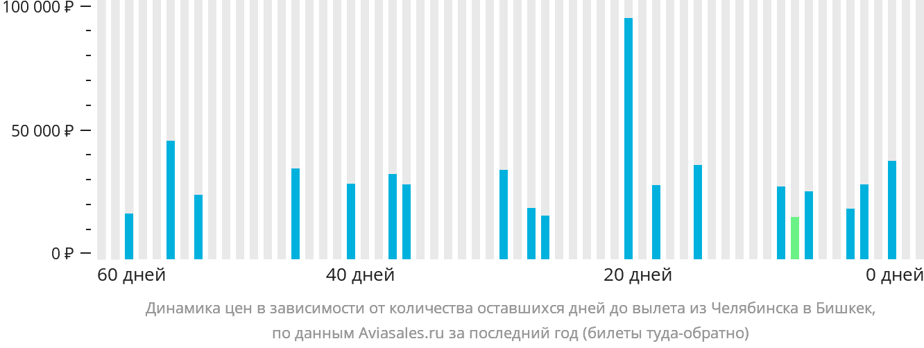 Динамика цен в зависимости от количества оставшихся дней до вылета из Челябинска в Бишкек