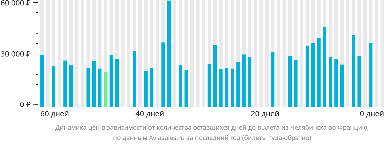 Динамика цен в зависимости от количества оставшихся дней до вылета из Челябинска во Францию