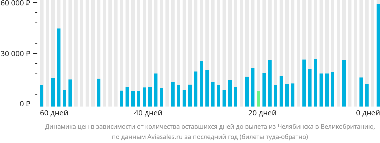 Динамика цен в зависимости от количества оставшихся дней до вылета из Челябинска в Великобританию