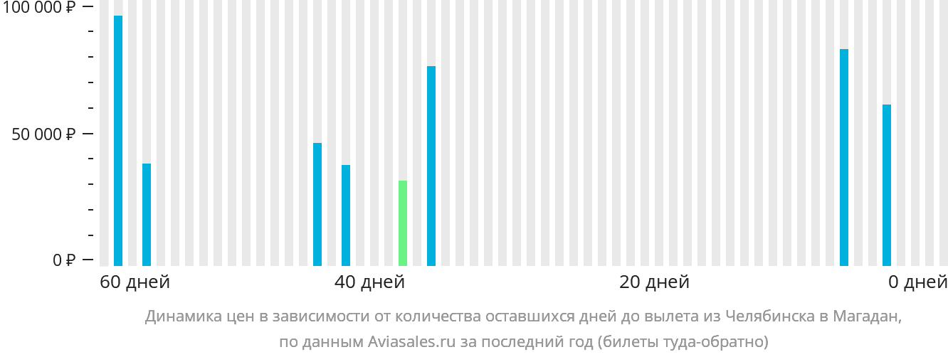 Динамика цен в зависимости от количества оставшихся дней до вылета из Челябинска в Магадан