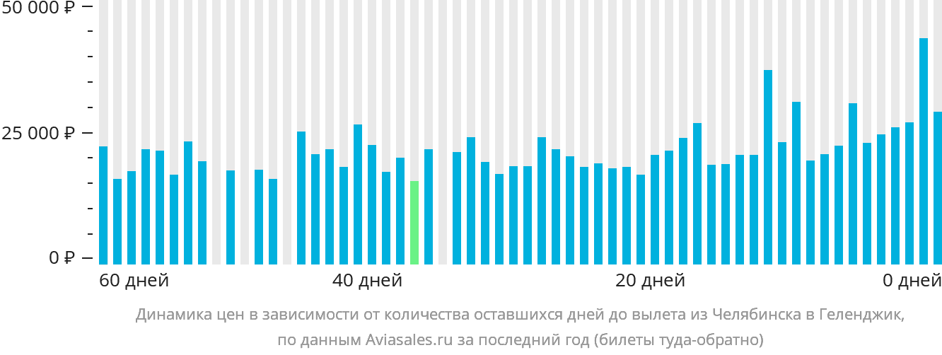 Динамика цен в зависимости от количества оставшихся дней до вылета из Челябинска в Геленджик