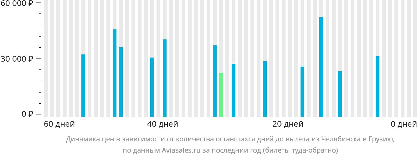 Динамика цен в зависимости от количества оставшихся дней до вылета из Челябинска в Грузию