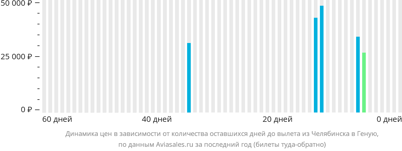 Динамика цен в зависимости от количества оставшихся дней до вылета из Челябинска в Геную
