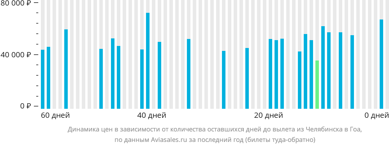 Динамика цен в зависимости от количества оставшихся дней до вылета из Челябинска в Гоа