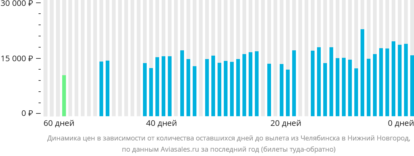 Динамика цен в зависимости от количества оставшихся дней до вылета из Челябинска в Нижний Новгород