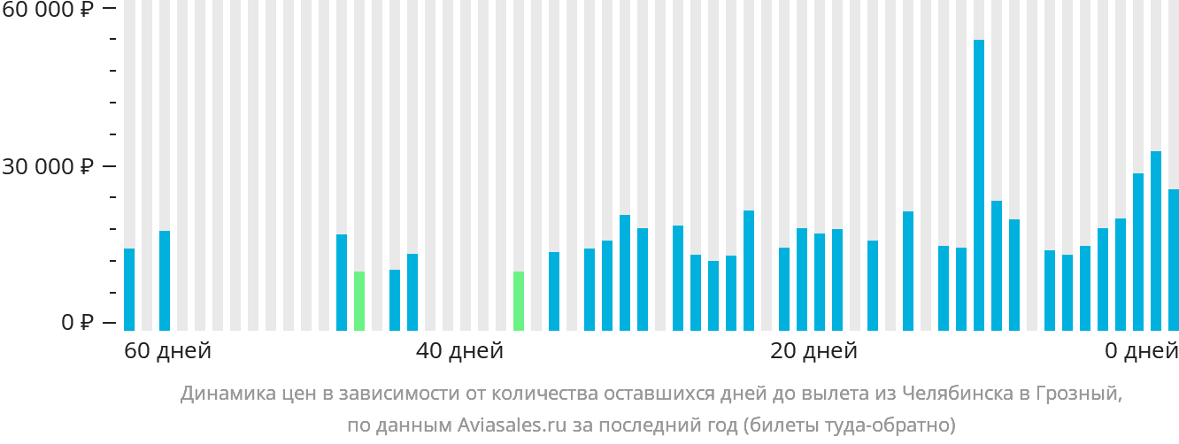 Динамика цен в зависимости от количества оставшихся дней до вылета из Челябинска в Грозный