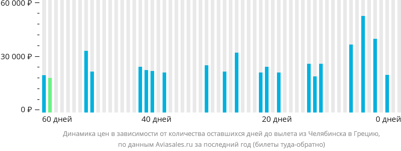 Динамика цен в зависимости от количества оставшихся дней до вылета из Челябинска в Грецию