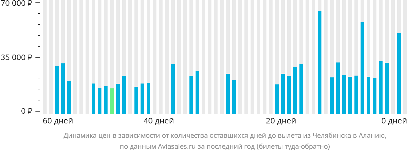 Динамика цен в зависимости от количества оставшихся дней до вылета из Челябинска в Аланью