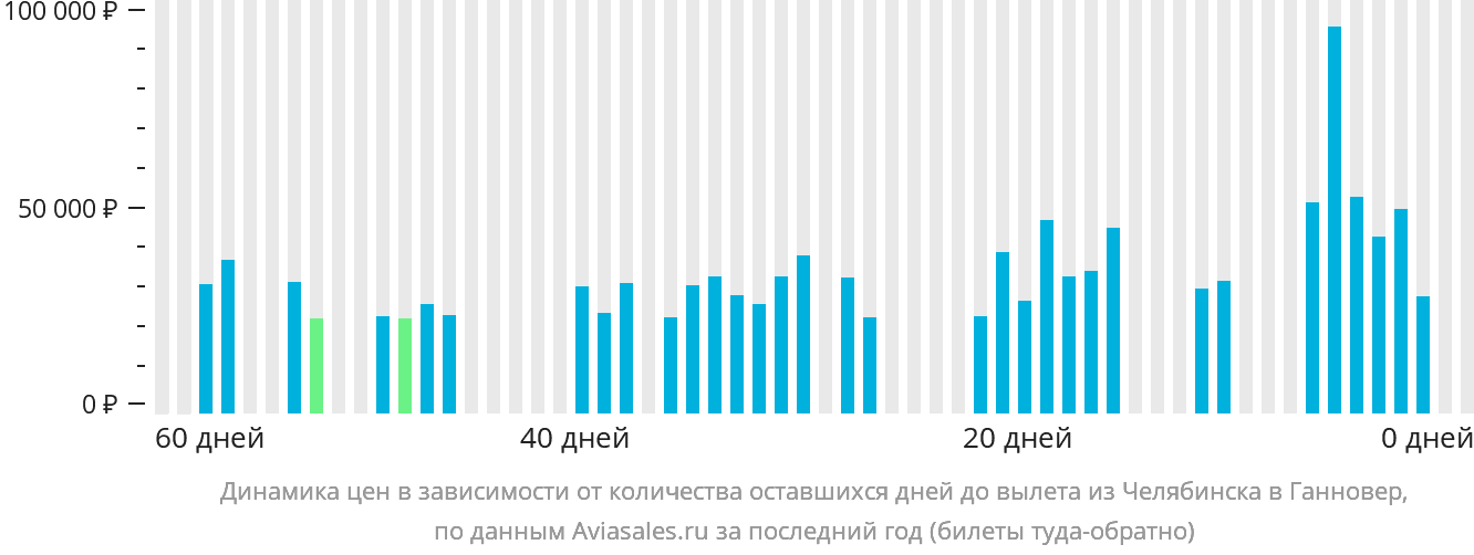 Динамика цен в зависимости от количества оставшихся дней до вылета из Челябинска в Ганновер
