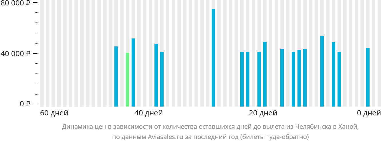 Динамика цен в зависимости от количества оставшихся дней до вылета из Челябинска в Ханой