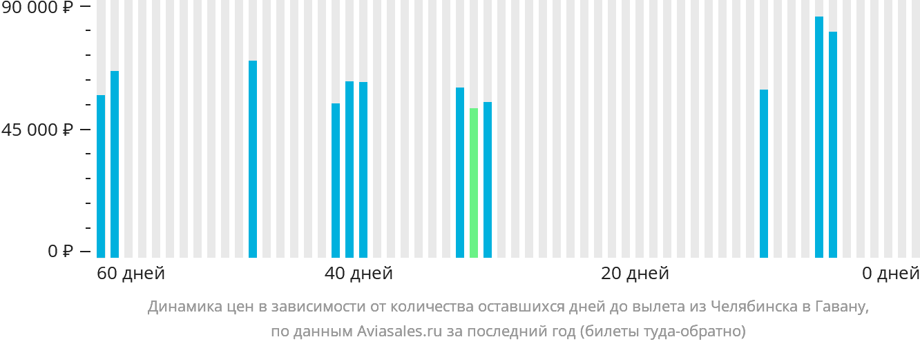 Динамика цен в зависимости от количества оставшихся дней до вылета из Челябинска в Гавану