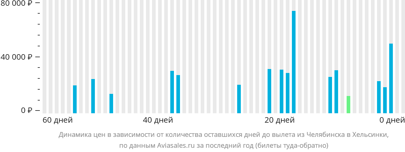 Динамика цен в зависимости от количества оставшихся дней до вылета из Челябинска в Хельсинки