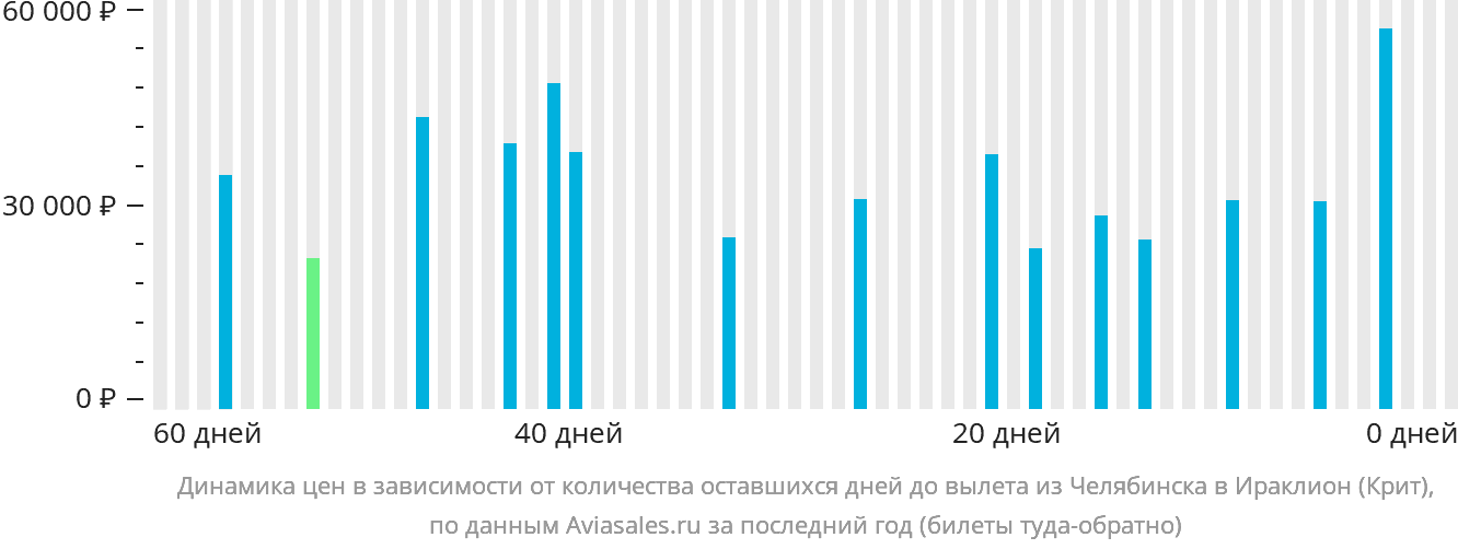 Динамика цен в зависимости от количества оставшихся дней до вылета из Челябинска в Ираклион