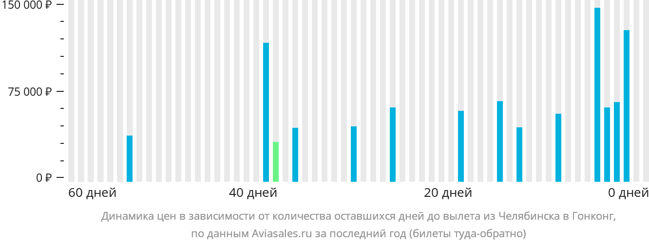 Динамика цен в зависимости от количества оставшихся дней до вылета из Челябинска в Гонконг