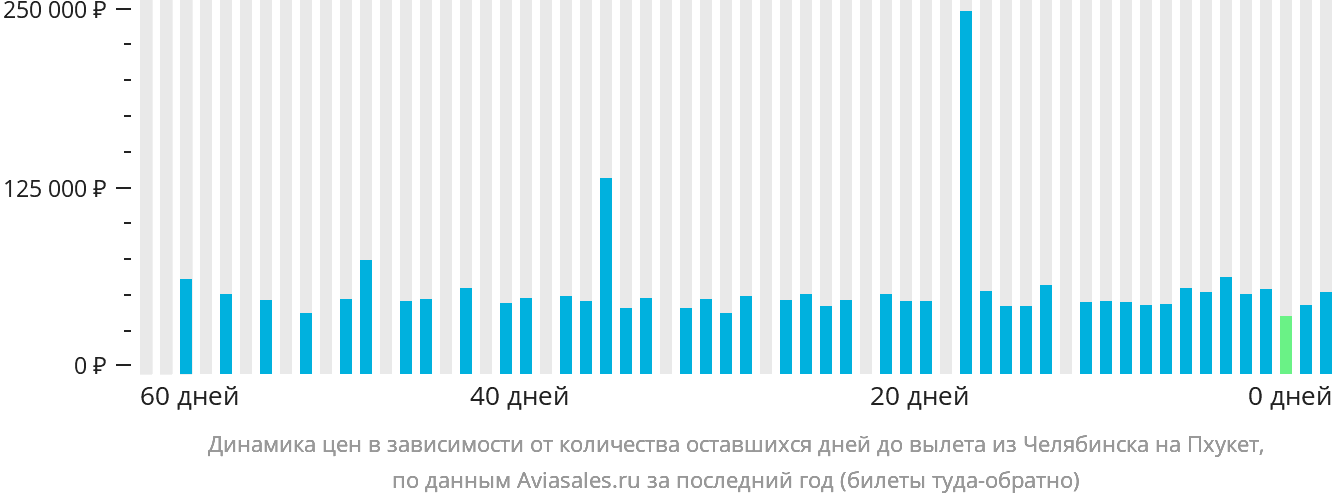Динамика цен в зависимости от количества оставшихся дней до вылета из Челябинска на Пхукет