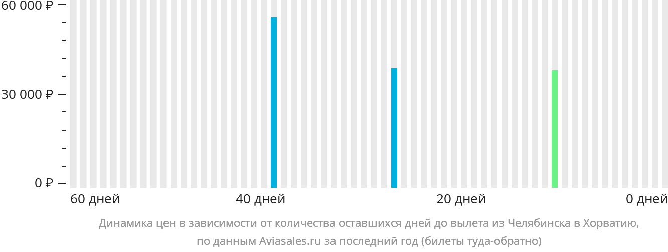 Динамика цен в зависимости от количества оставшихся дней до вылета из Челябинска в Хорватию