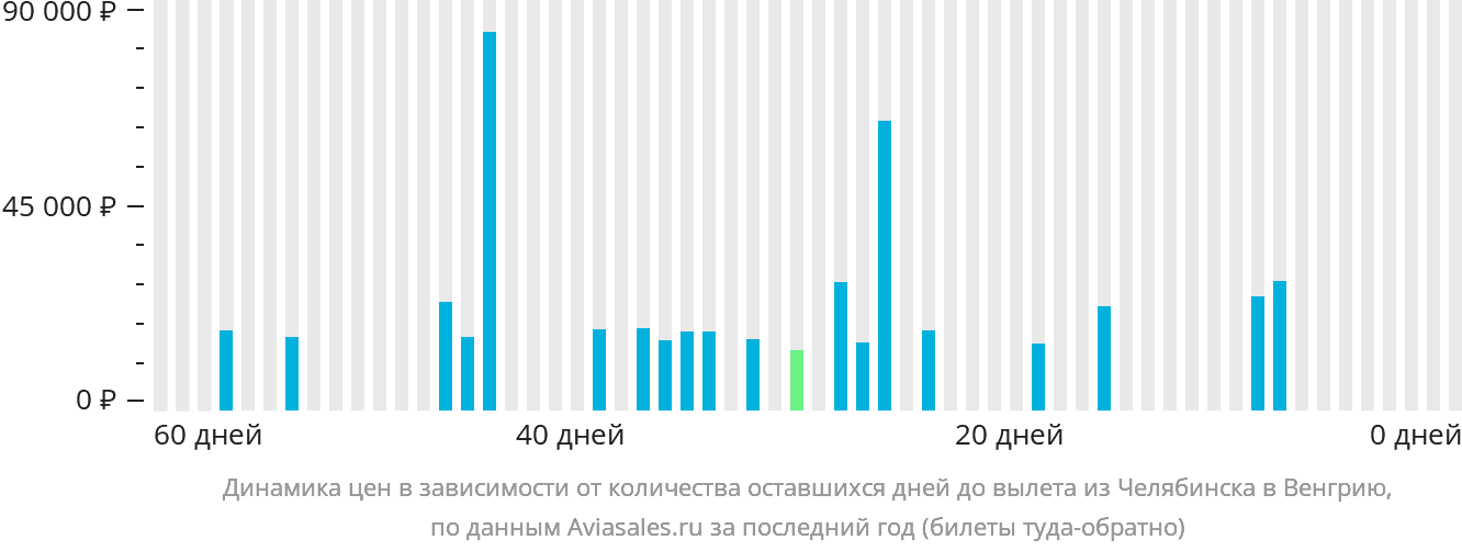 Динамика цен в зависимости от количества оставшихся дней до вылета из Челябинска в Венгрию