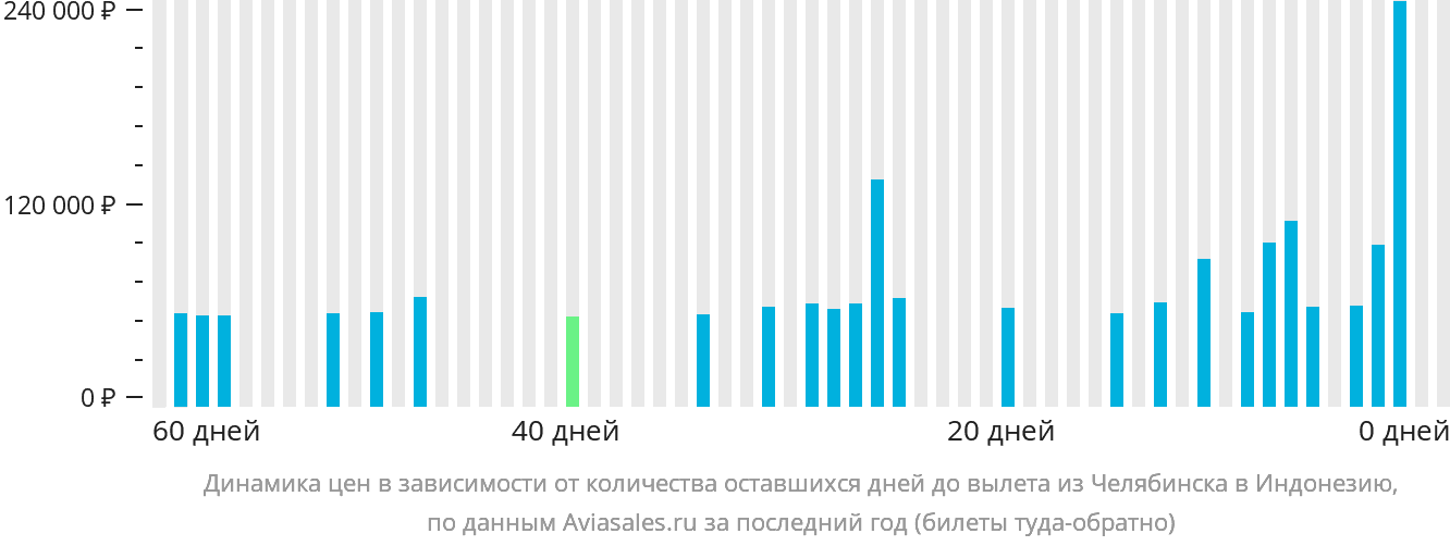 Динамика цен в зависимости от количества оставшихся дней до вылета из Челябинска в Индонезию