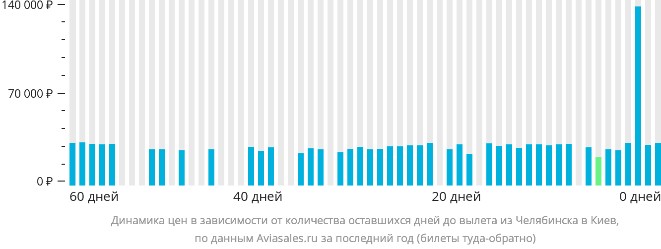 Динамика цен в зависимости от количества оставшихся дней до вылета из Челябинска в Киев