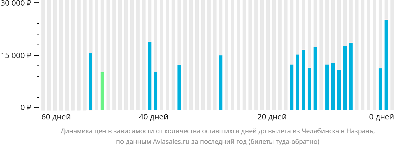 Динамика цен в зависимости от количества оставшихся дней до вылета из Челябинска в Магас