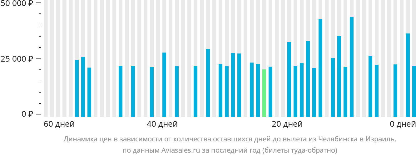 Динамика цен в зависимости от количества оставшихся дней до вылета из Челябинска в Израиль