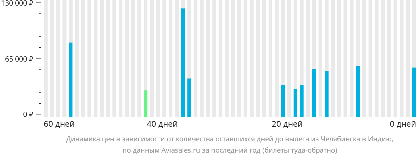 Динамика цен в зависимости от количества оставшихся дней до вылета из Челябинска в Индию