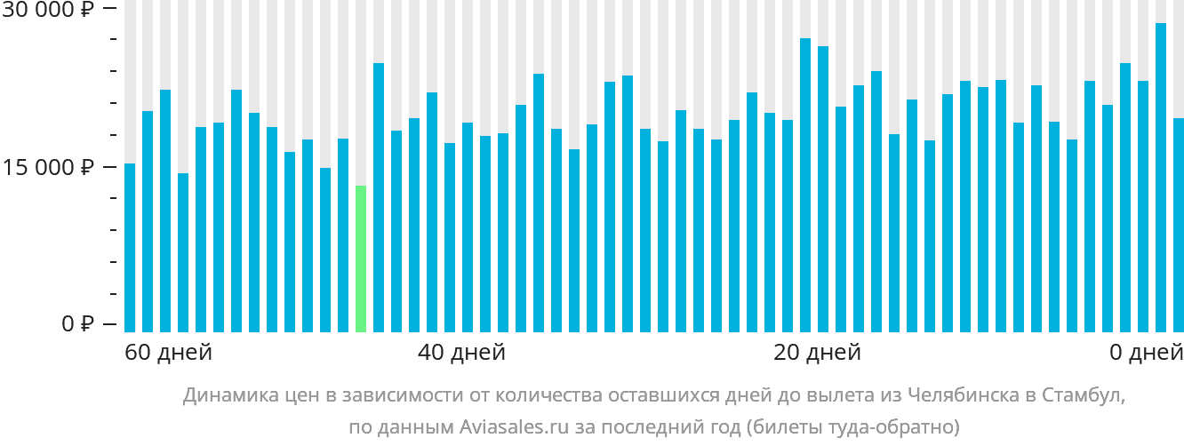 Динамика цен в зависимости от количества оставшихся дней до вылета из Челябинска в Стамбул