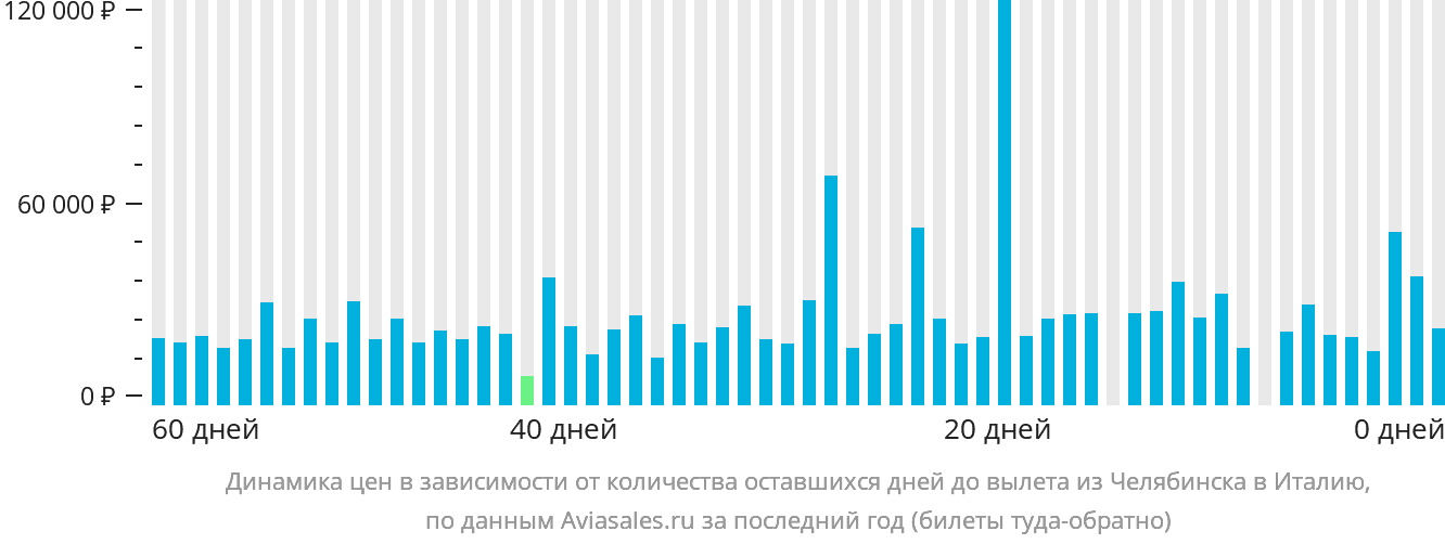 Динамика цен в зависимости от количества оставшихся дней до вылета из Челябинска в Италию
