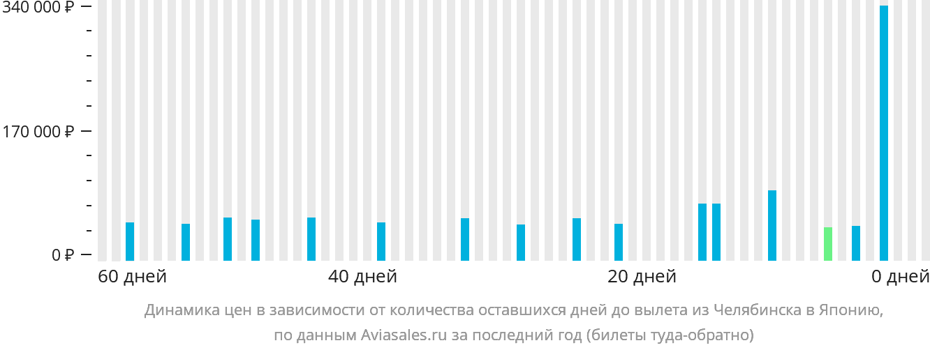 Динамика цен в зависимости от количества оставшихся дней до вылета из Челябинска в Японию