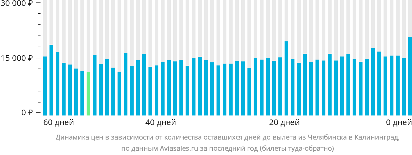 Динамика цен в зависимости от количества оставшихся дней до вылета из Челябинска в Калининград
