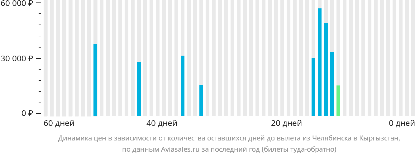 Динамика цен в зависимости от количества оставшихся дней до вылета из Челябинска в Кыргызстан
