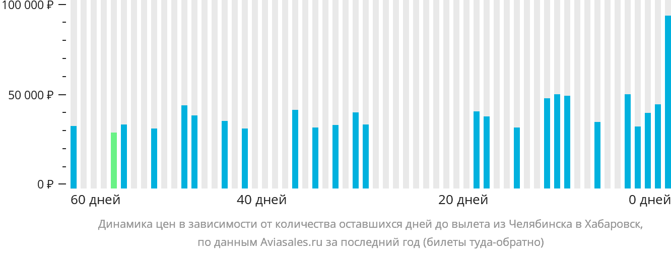 Динамика цен в зависимости от количества оставшихся дней до вылета из Челябинска в Хабаровск