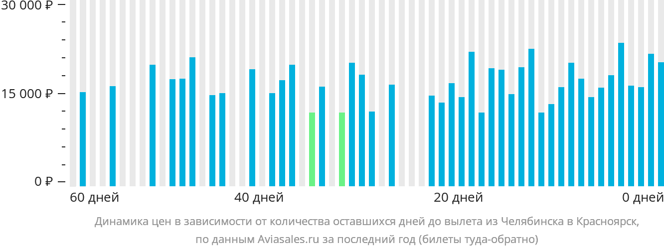 Динамика цен в зависимости от количества оставшихся дней до вылета из Челябинска в Красноярск