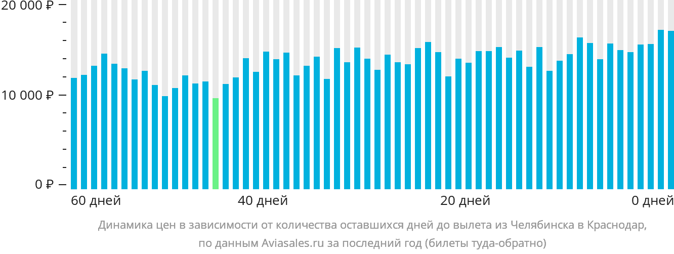 Динамика цен в зависимости от количества оставшихся дней до вылета из Челябинска в Краснодар