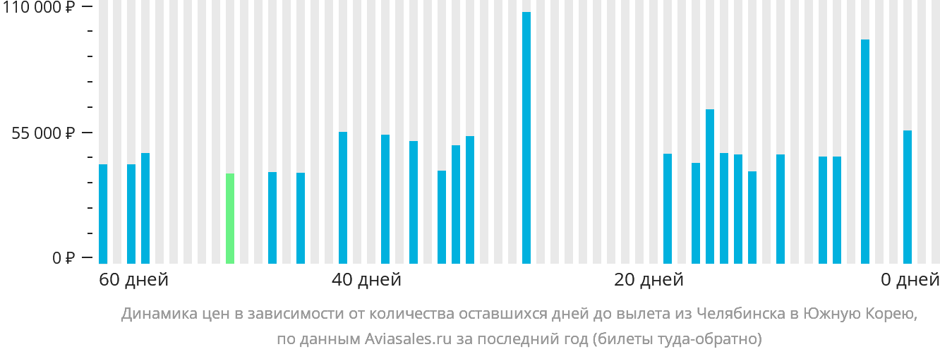 Динамика цен в зависимости от количества оставшихся дней до вылета из Челябинска в Южную Корею