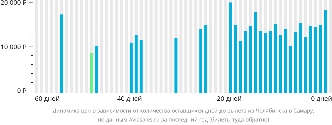 Динамика цен в зависимости от количества оставшихся дней до вылета из Челябинска в Самару