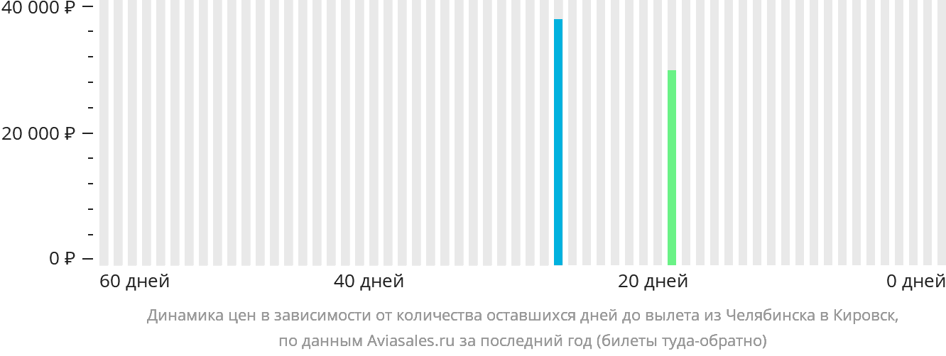 Динамика цен в зависимости от количества оставшихся дней до вылета из Челябинска в Кировск (Апатиты)
