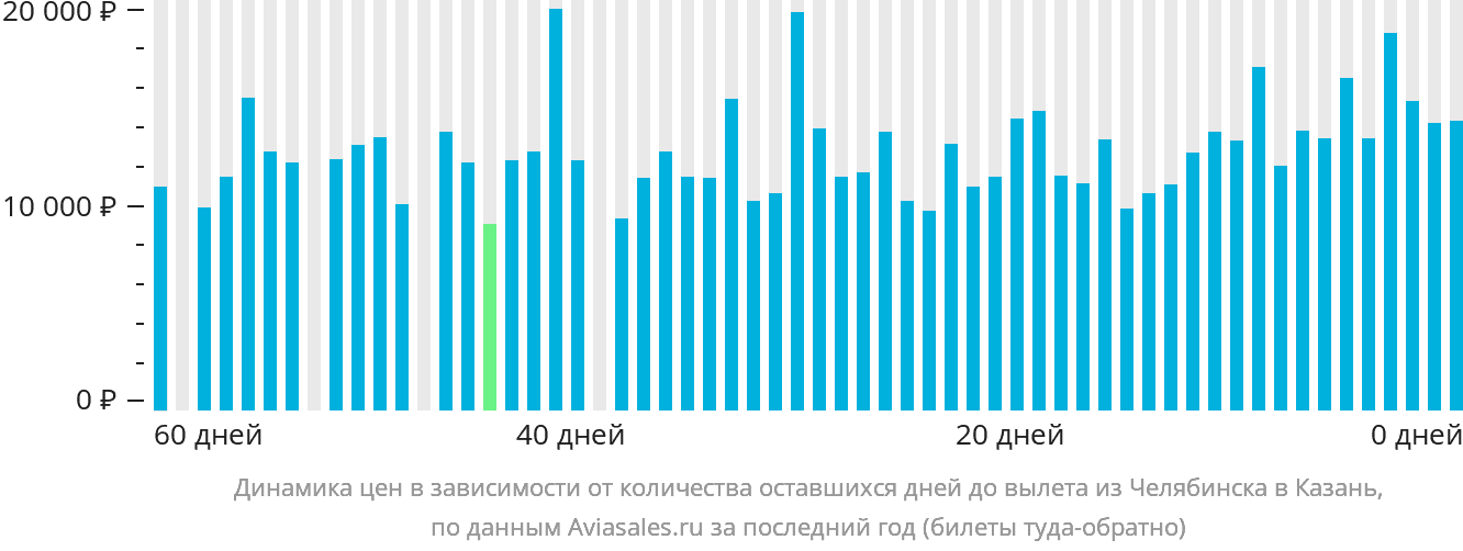 Динамика цен в зависимости от количества оставшихся дней до вылета из Челябинска в Казань